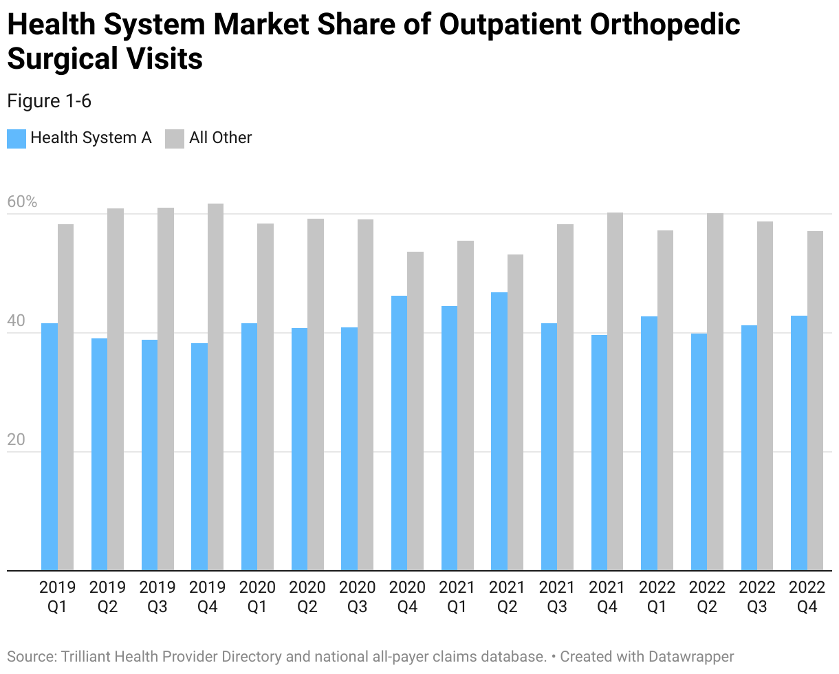  A bar chart that shows a sample health system’s market share over time.