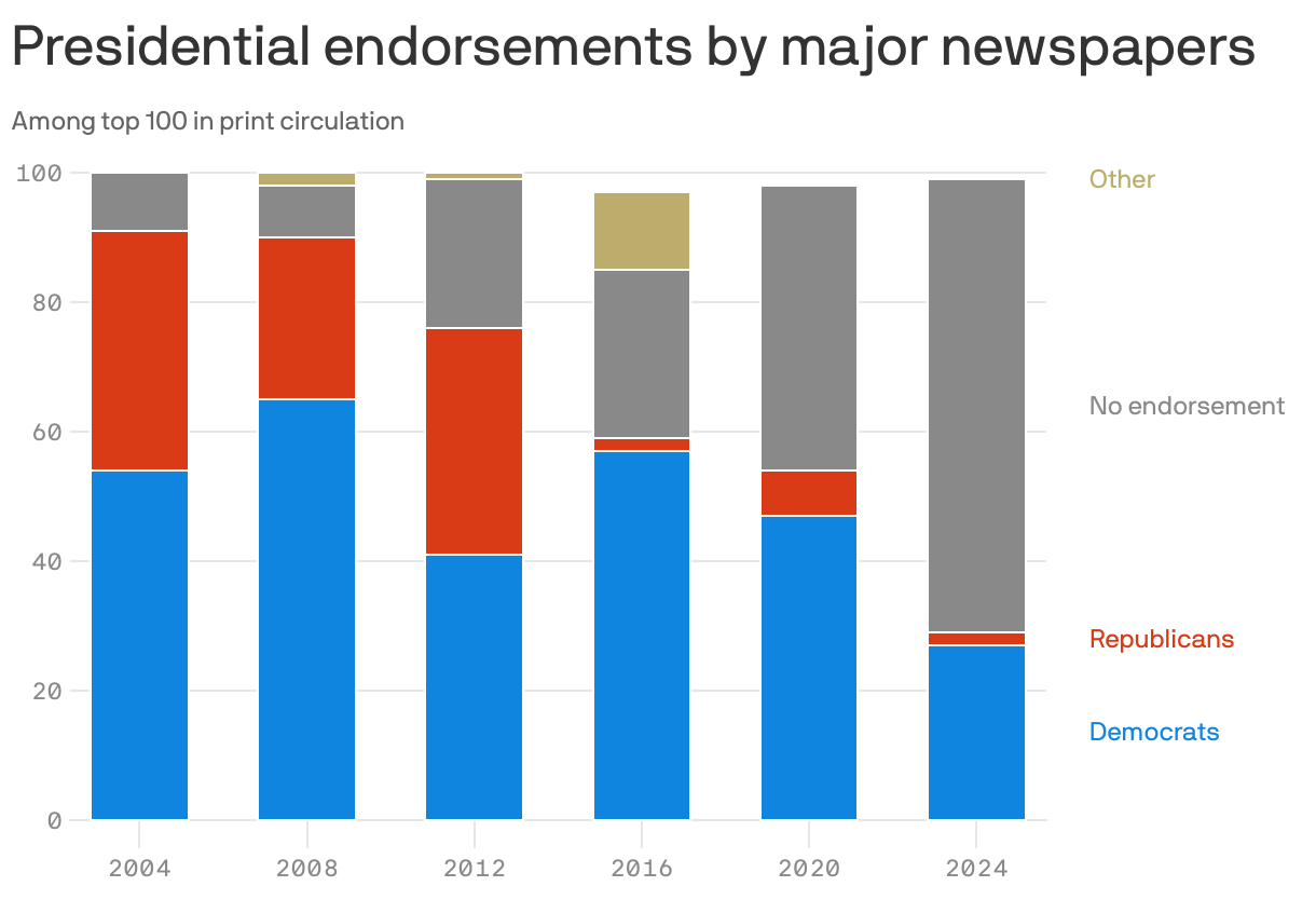 Stacked column chart showing Presidential endorsements by major newspapers. From 2004 to 2020 more than half of newspapers endorsed the Democratic or Republican candidate for president. In 2024 70 major newspapers did not make an endorsement.