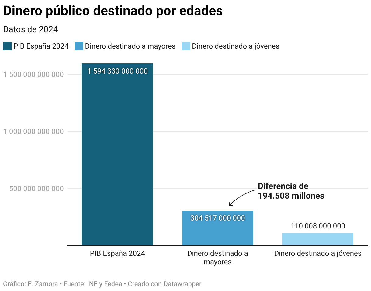 Dinero público destinado por edades (Gráfico de columnas)