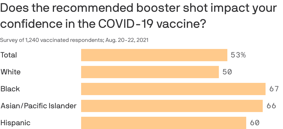 Does the recommended booster shot impact your confidence in the COVID-19 vaccine?