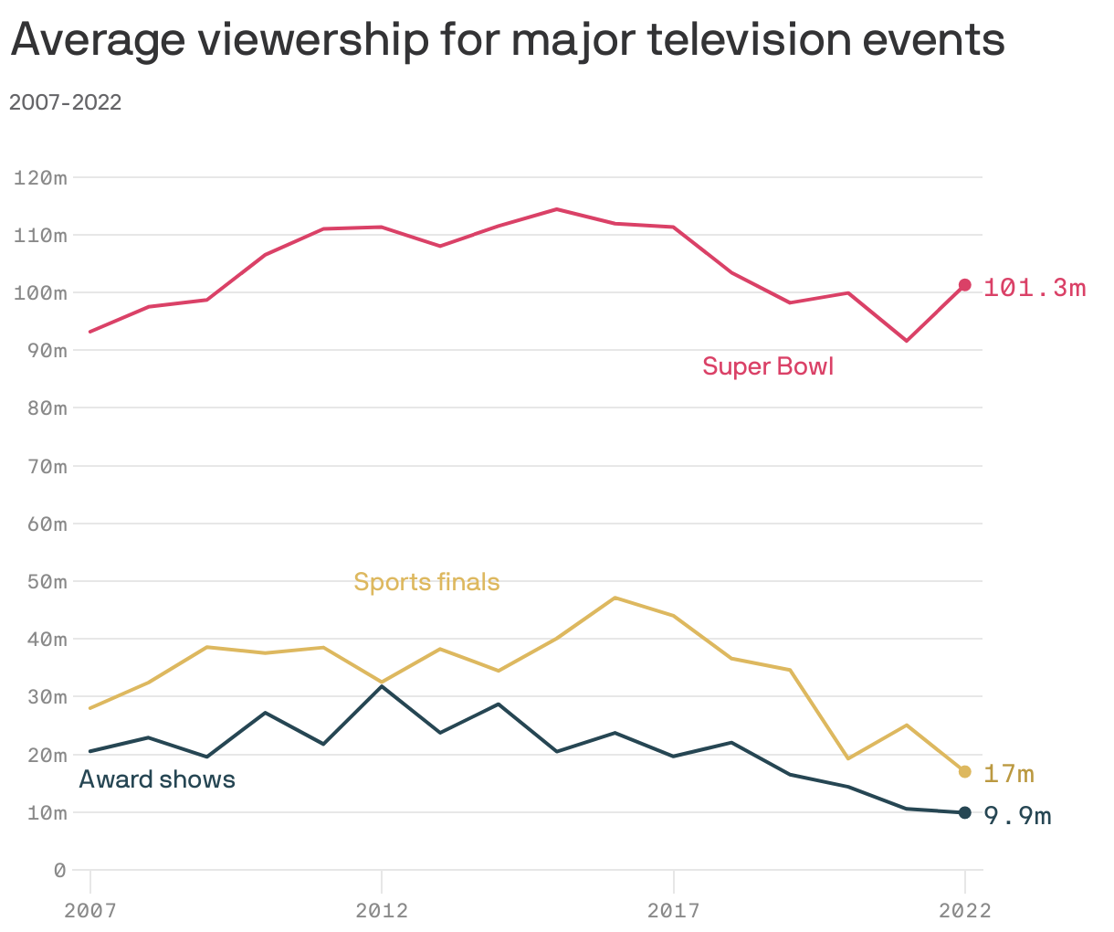Average viewership for major television events