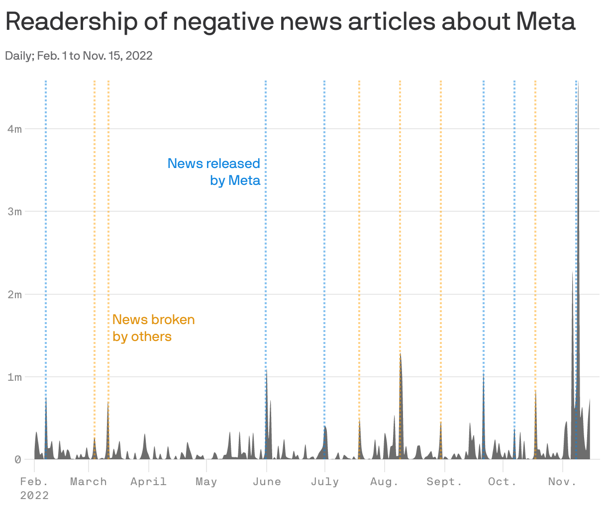 Readership of negative news articles about Meta