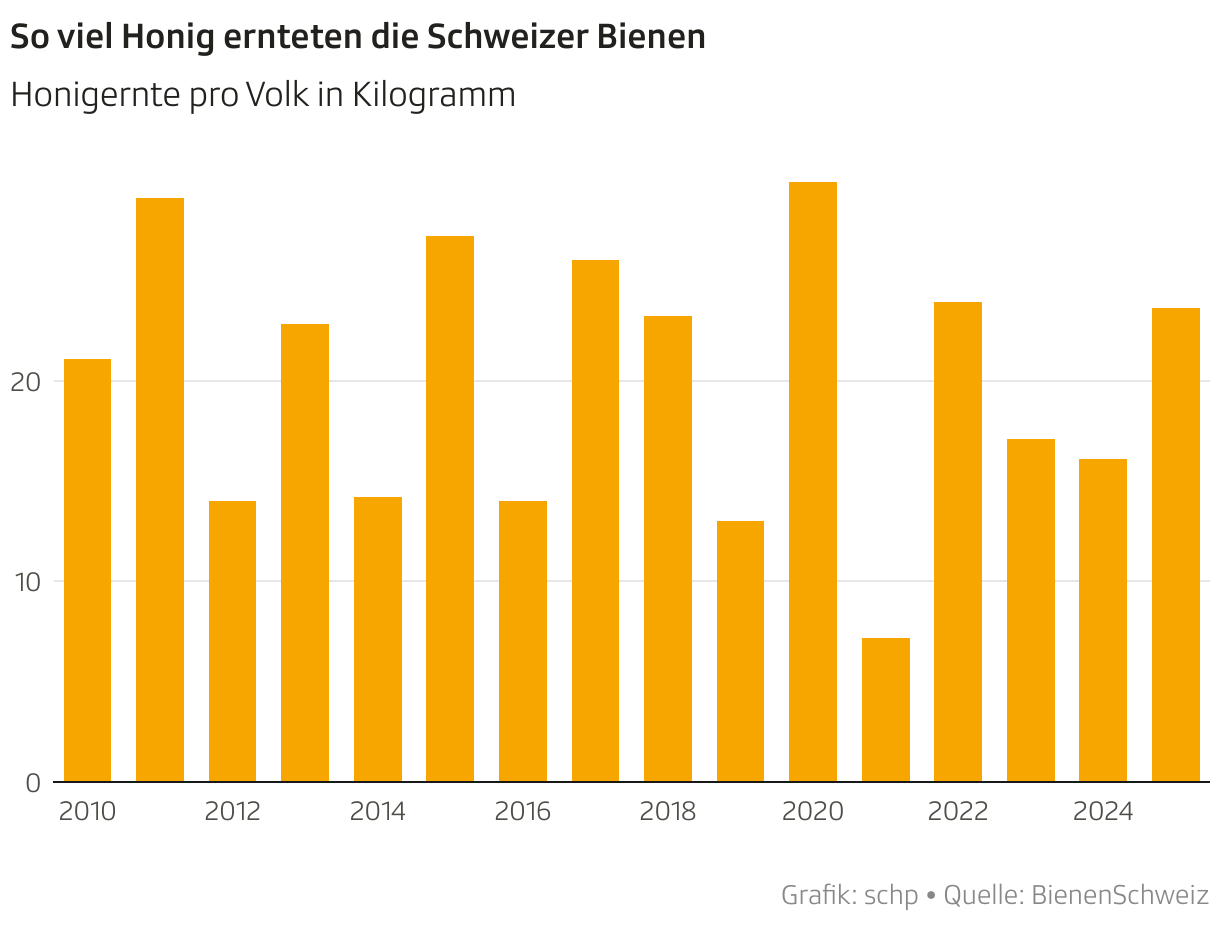 So viel Honig ernteten die Schweizer Bienen (Säulen)