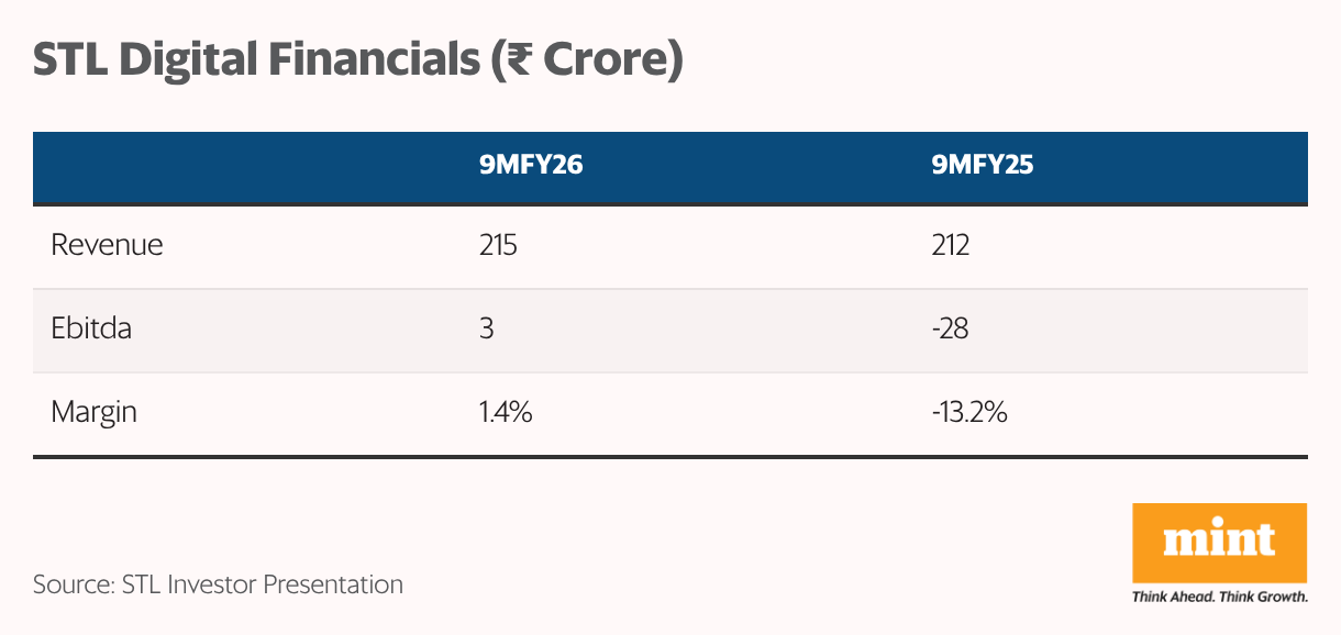 STL Digital Financials ( <span class=
