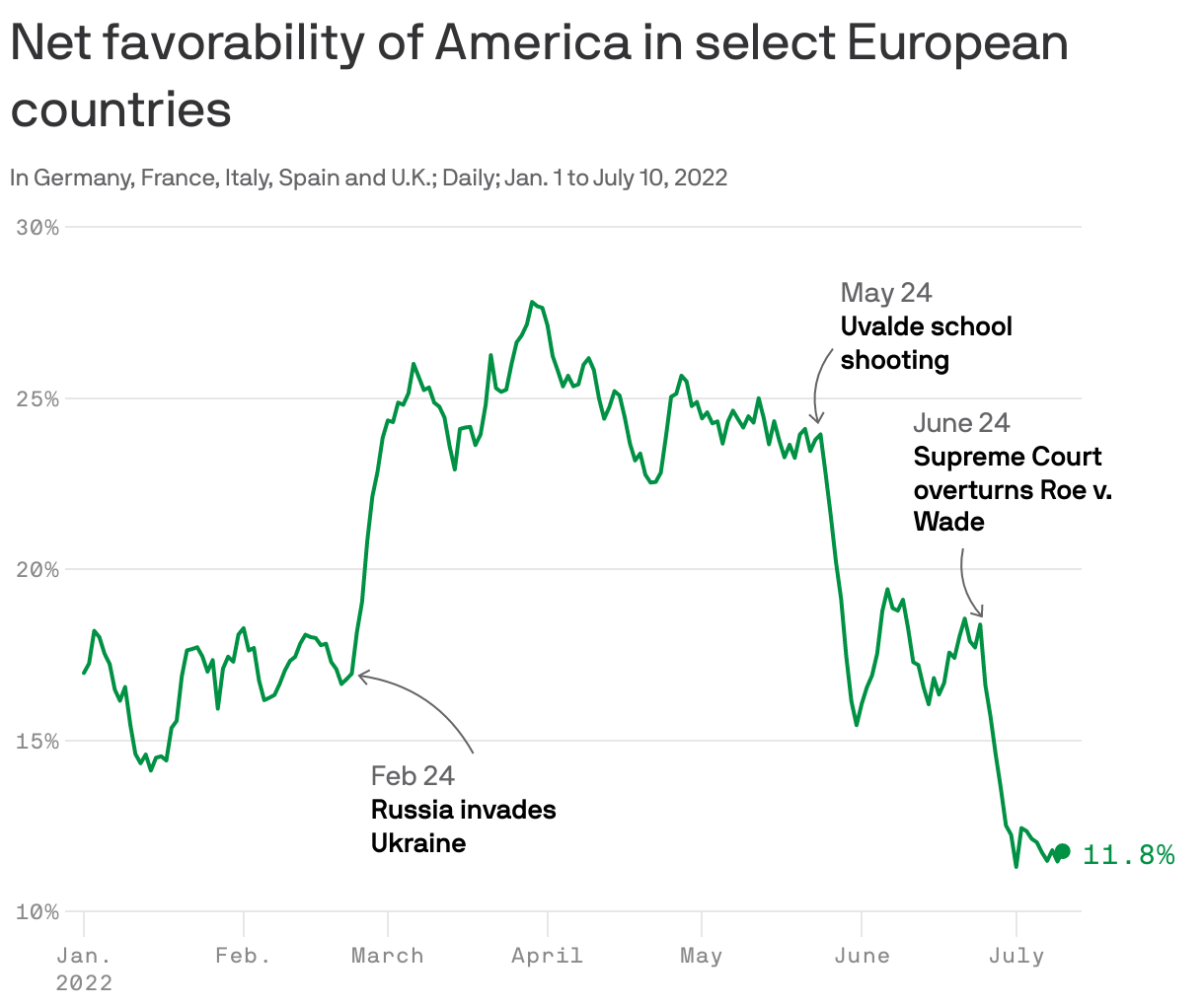 Net favorability of America  in select European countries