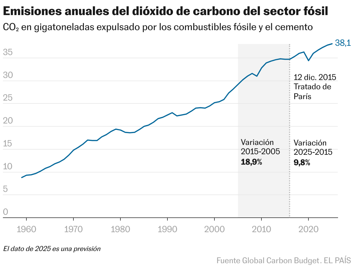 Emisiones anuales del dióxido de carbono del sector fósil (Líneas)