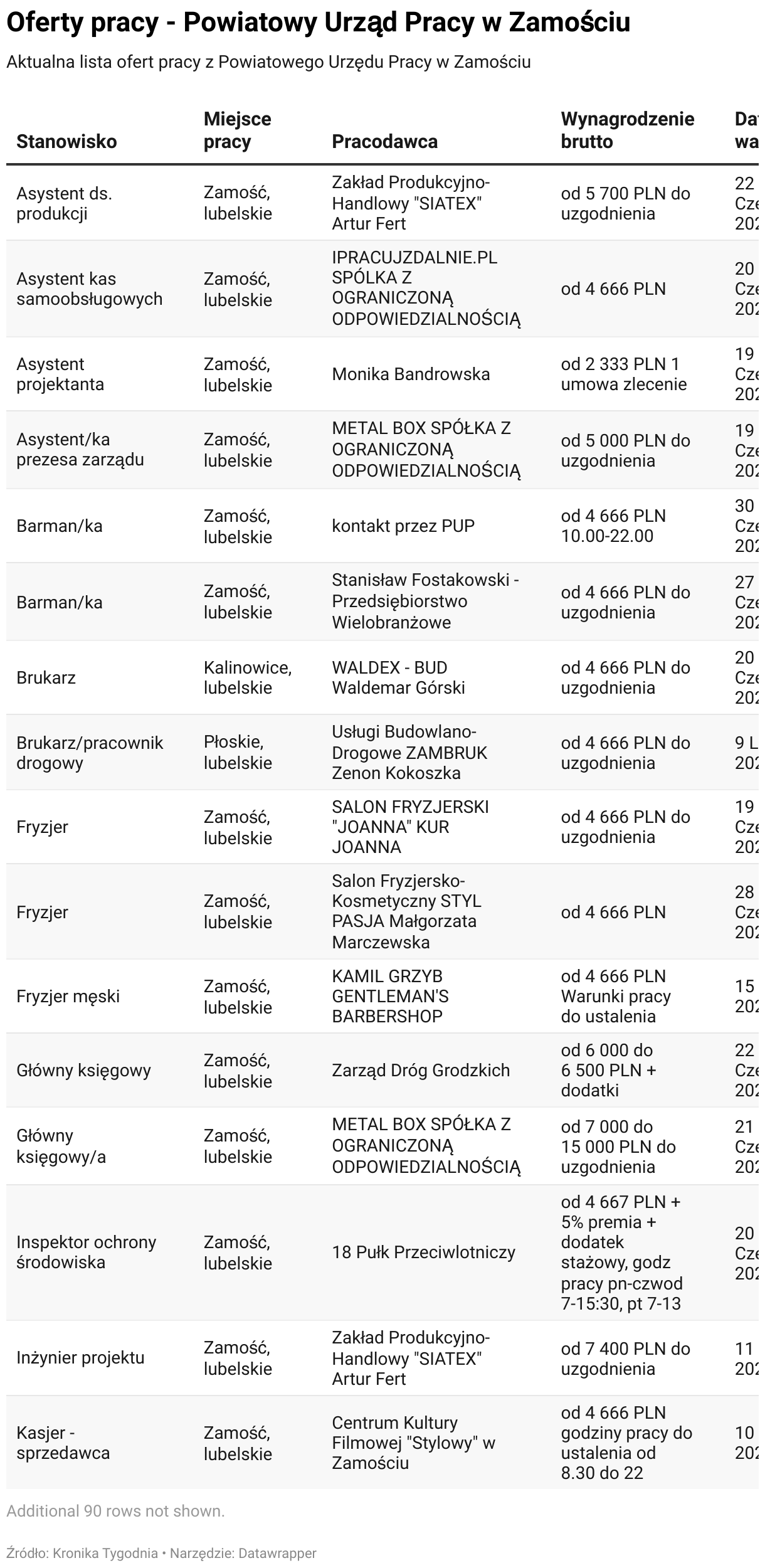 Lista ofert pracy z Powiatowego Urzędu Pracy w Zamościu