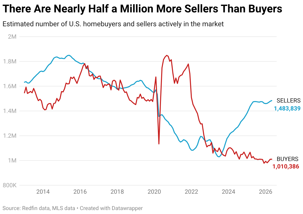 There Are Nearly Half a Million More Sellers Than Buyers (Line chart)