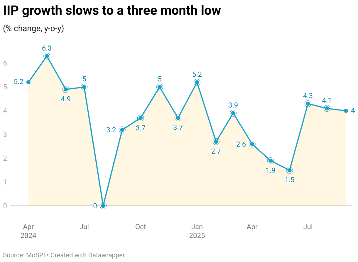 IIP growth slows to a three month low (Line chart)