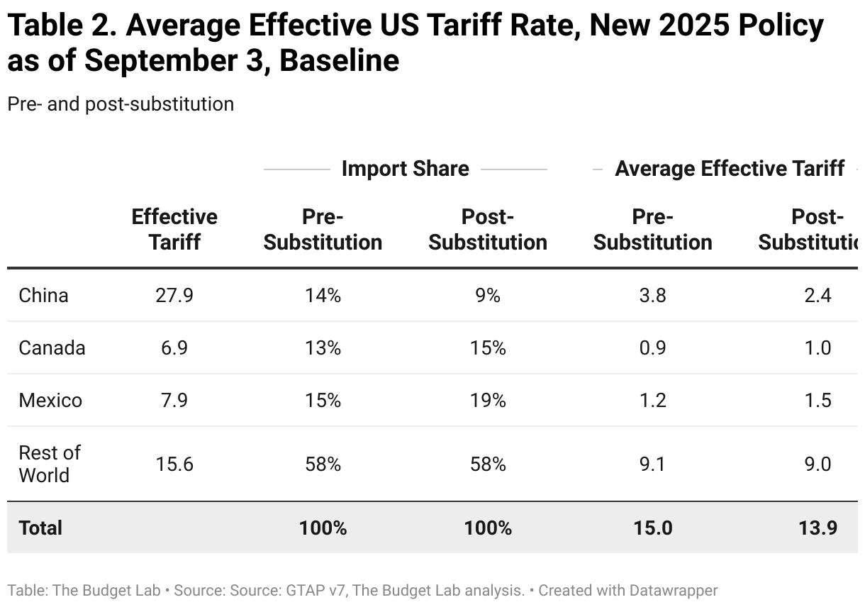 Table 2. Average Effective US Tariff Rate, New 2025 Policy as of September 3, Baseline (Table)
