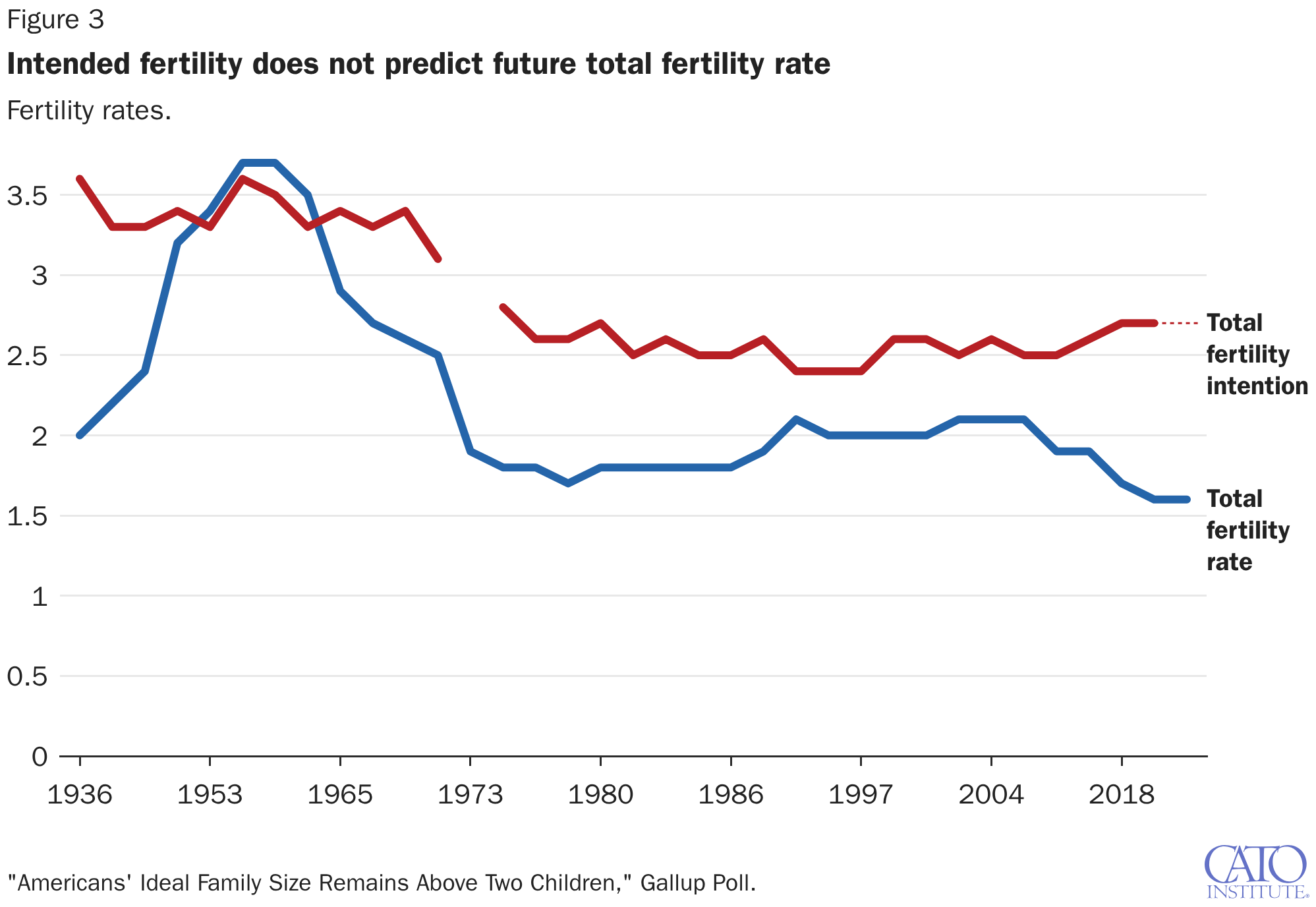Intended fertility does not predict future total fertility rate