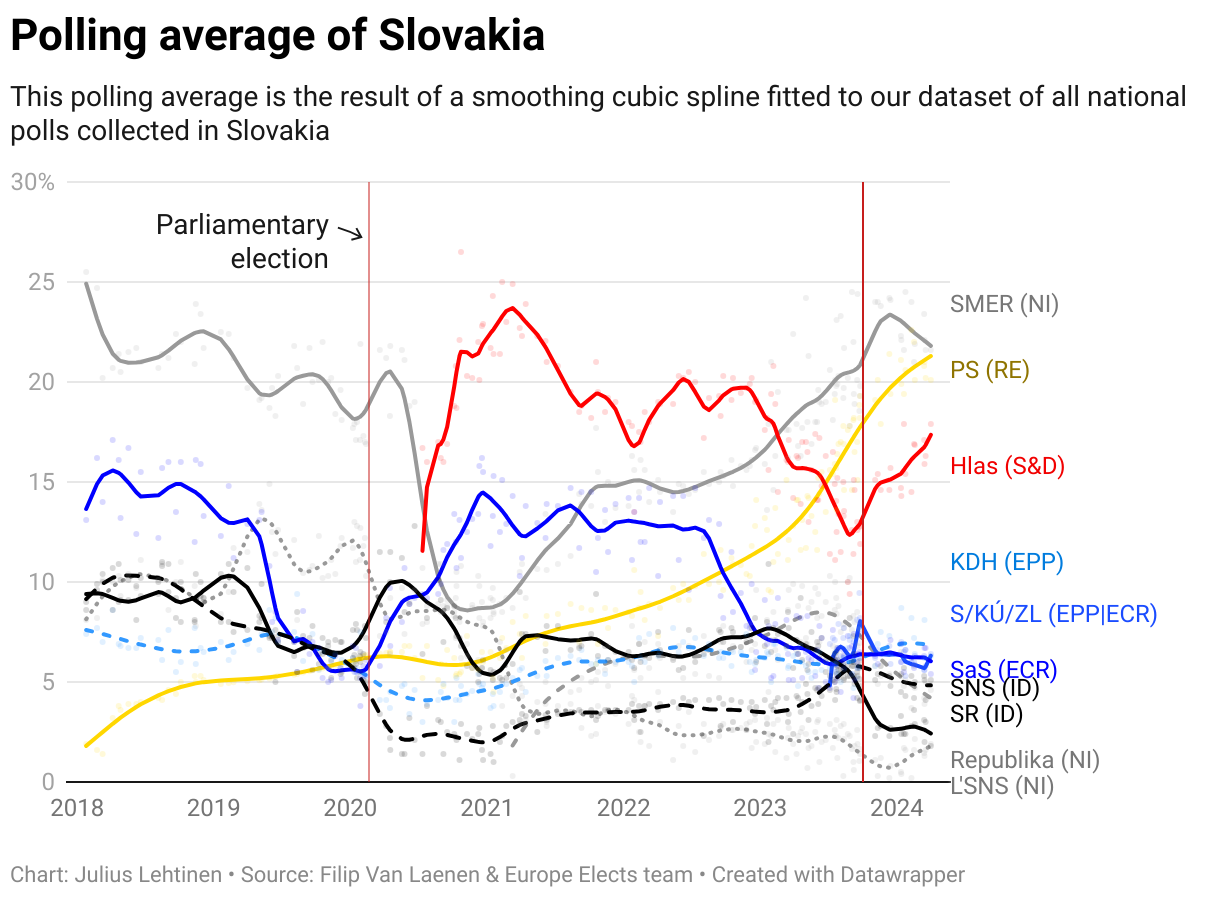 Polling average of Slovakia