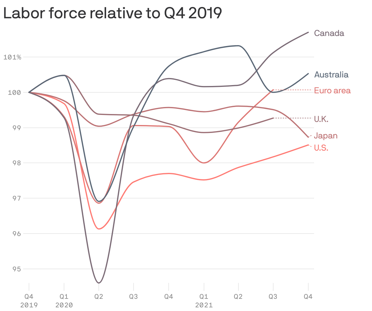 Labor force relative to Q4 2019