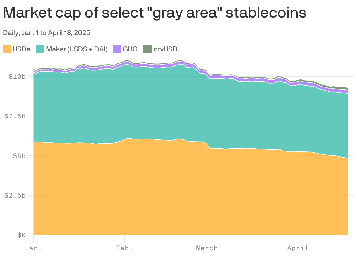 A stacked area chart showing the market cap of select "grey area" stablecoins from Jan. 1 to April 18, 2025. Four coins are shown. USDe is the largest, with a market cap of $4.8b as of April 18, followed by Maker ($4.1b), GHO ($217m) and crvUSD ($150m). The total market caps of the four coins declined from a high of $11.1b in late February to $9.3b on April 18.