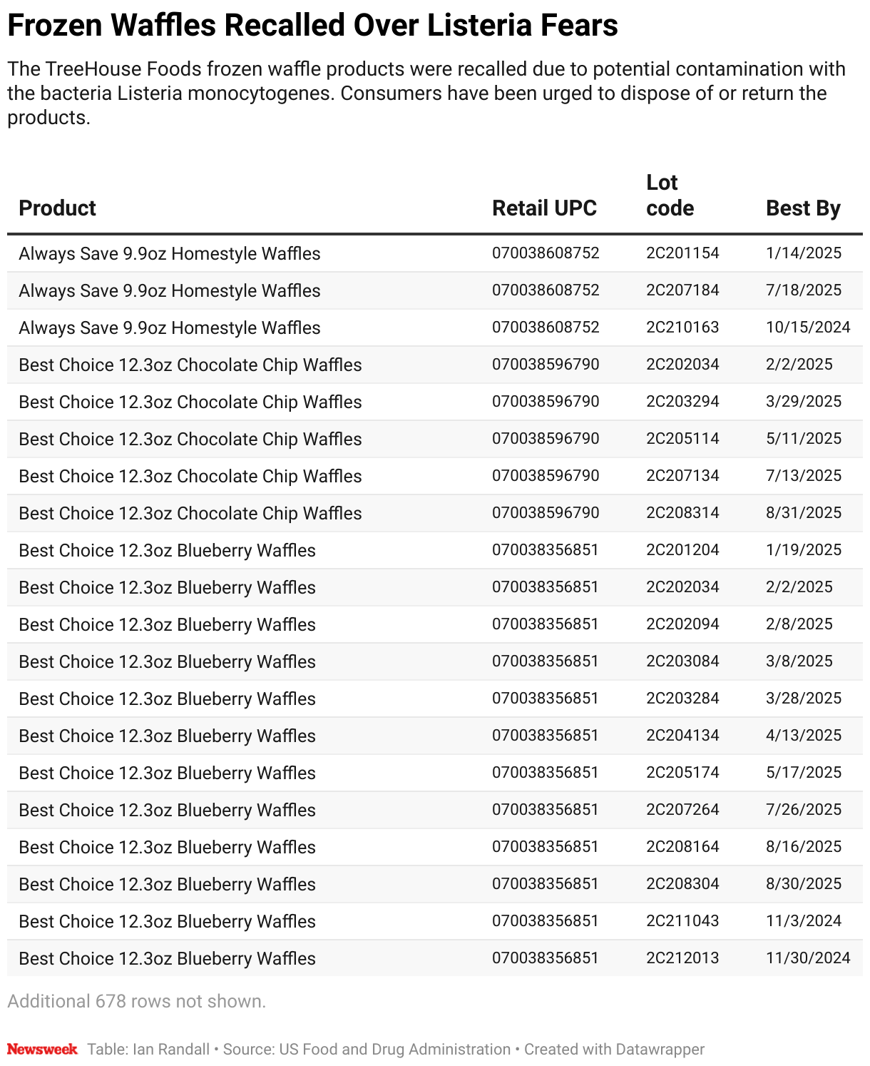 Details on the frozen waffle products recalled due to listeria fears.