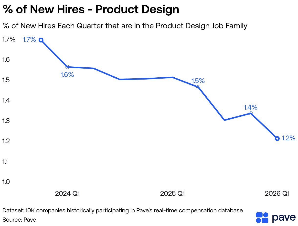 % of New Hires - Product Design
