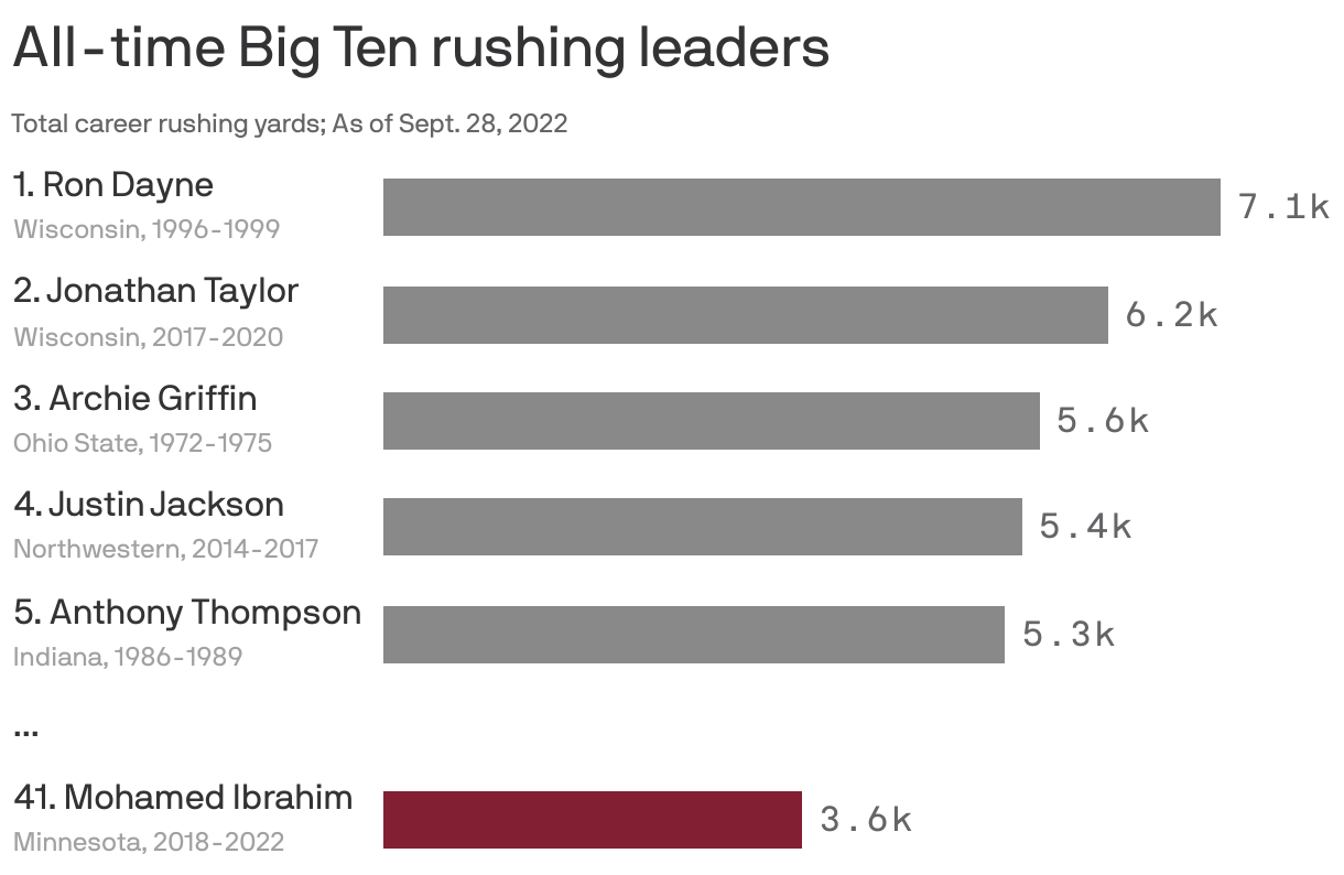 All-time Big Ten rushing leaders