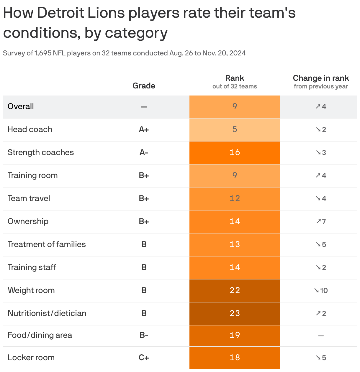 A table showing how NFL players for the Detroit Lions grade their team's conditions. In 2024, the team ranked 9 out of 32 for working conditions. Its overall rank increased by 4 places compared to the year before.