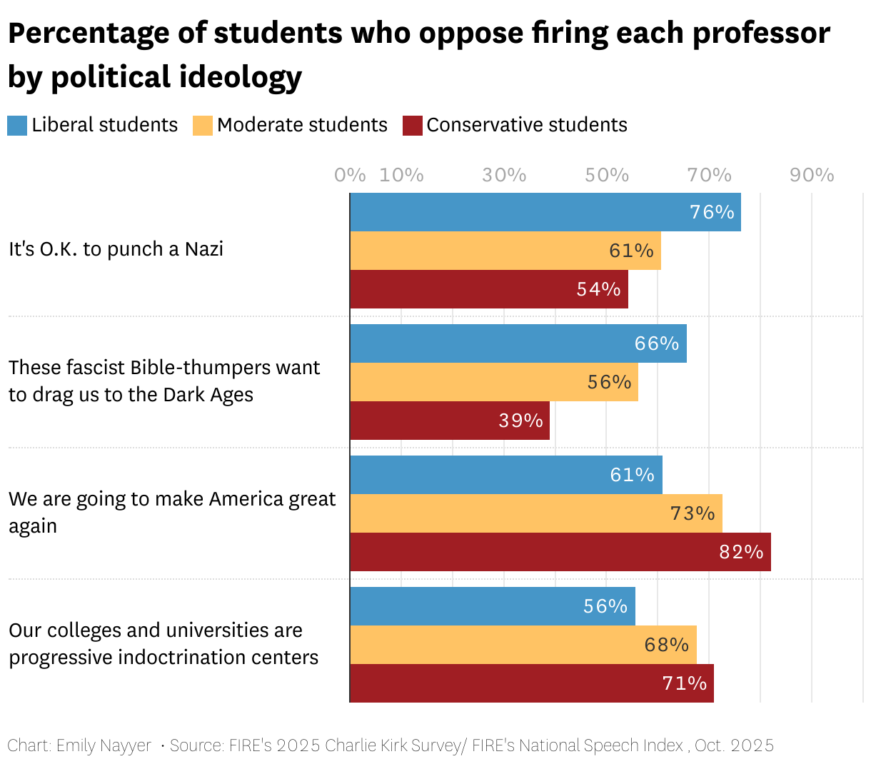 Percentage of students who oppose firing each professor by political ideology (Grouped Bars)