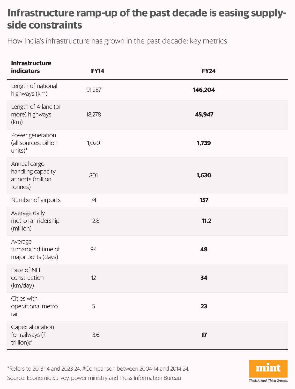 Infrastructure ramp-up of the past decade is easing supply-side constraints (Table)