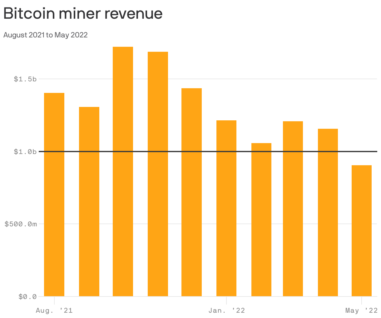 Bitcoin miner revenue