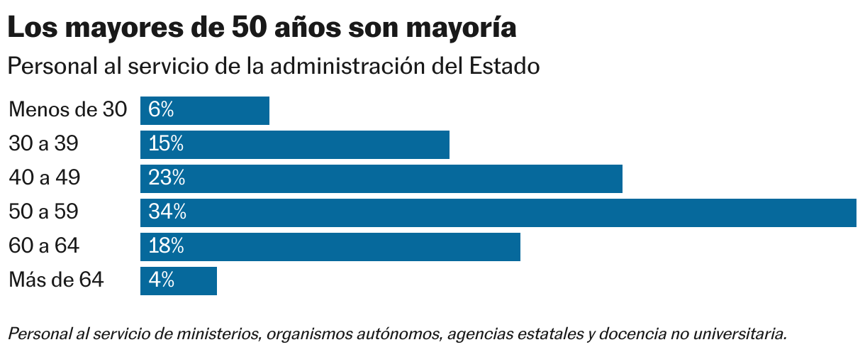 Los mayores de 50 años son mayoría (Gráfico de barras)