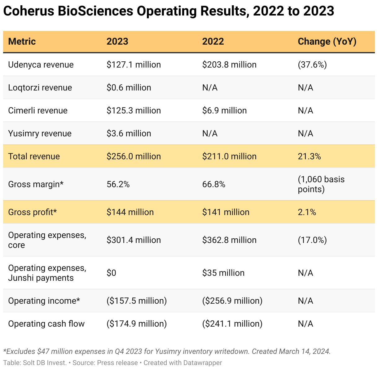 A table comparing operating results from 2022 to 2023 for Coherus BioSciences.