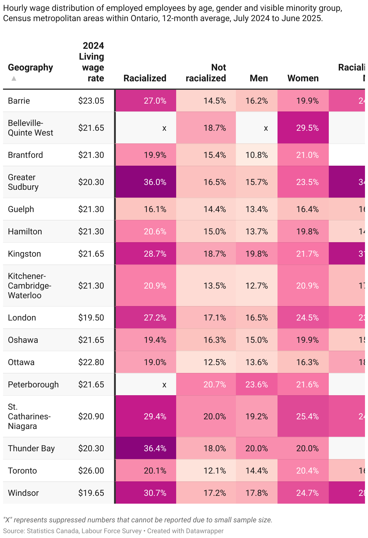 Table 3: Workers earning less than a living wage by city, racialization, and gender (Table)
