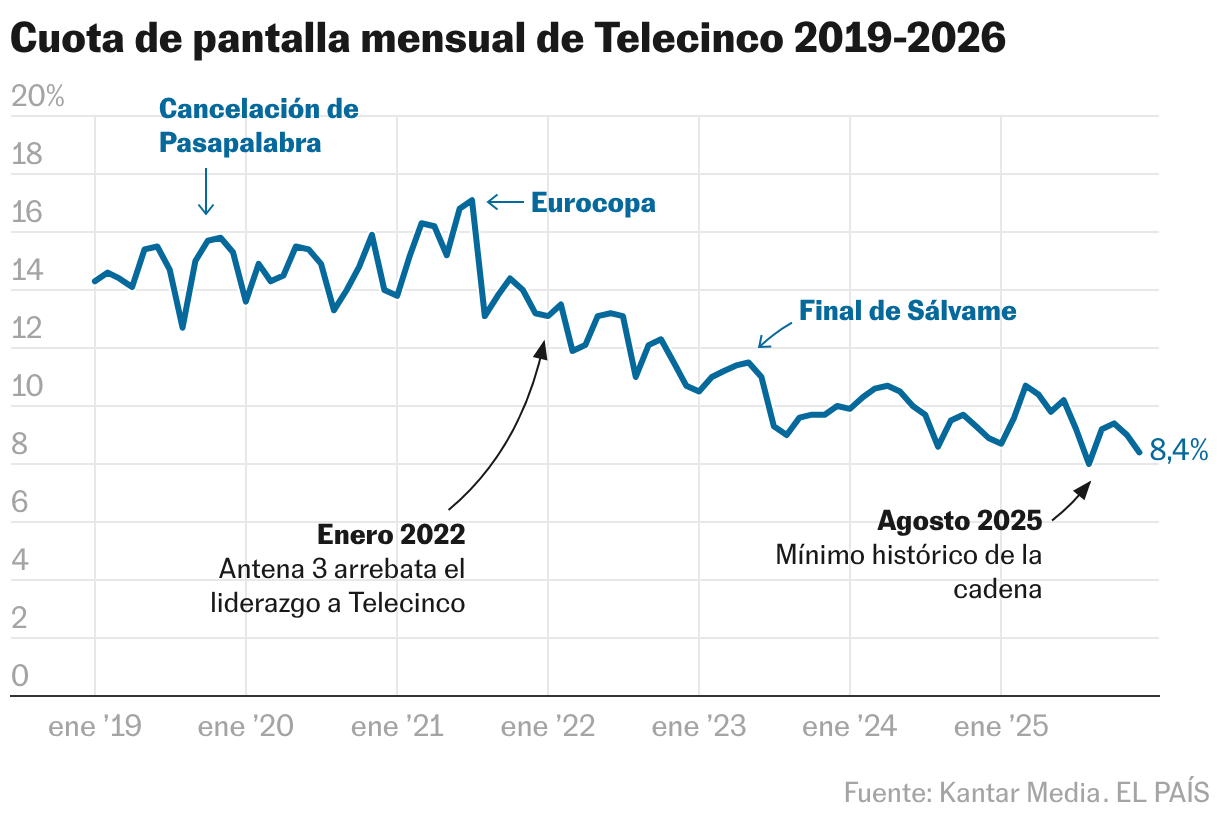 Cuota de pantalla mensual de Telecinco 2019-2026 (Líneas)