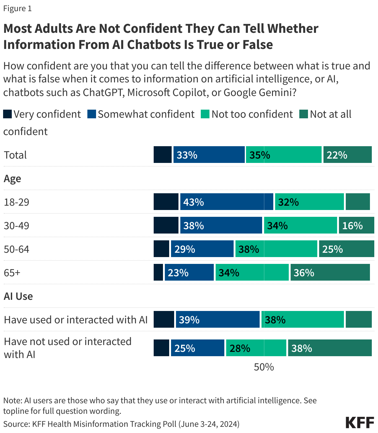 Most Adults Are Not Confident They Can Tell Whether Information From AI Chatbots Is True or False  data chart