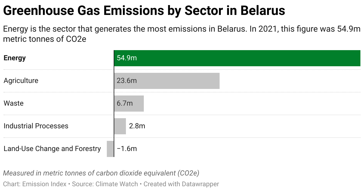 Greenhouse Gas Emissions in Belarus 7 Chart showing 2020 emissions in Belarus for the energy, agriculture, industrial, waste and land-use sectors.