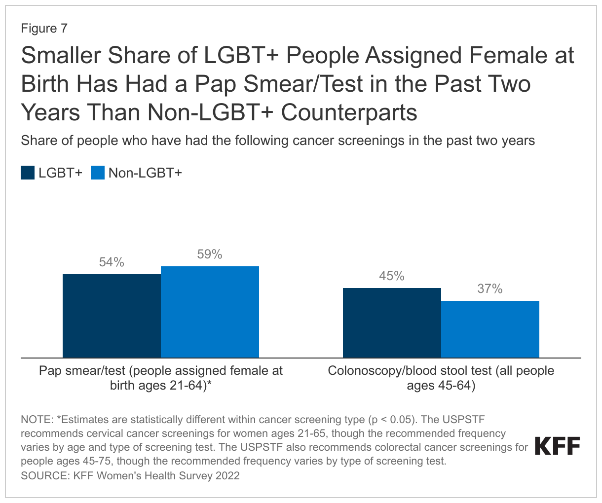 Smaller Share of LGBT+ People Assigned Female at Birth Has Had a Pap Smear/Test in the Past Two Years Than Non-LGBT+ Counterparts data chart