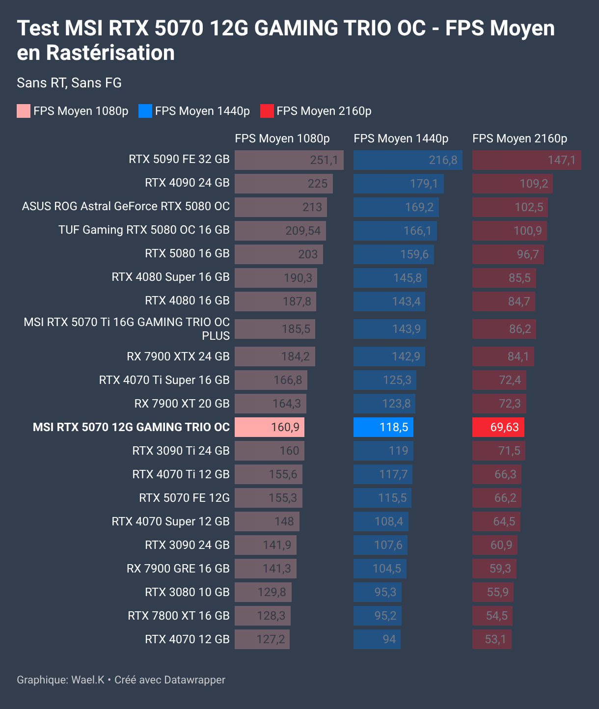 Test MSI RTX 5070 12G GAMING TRIO OC - FPS Moyen en Rastérisation (Barres séparées)