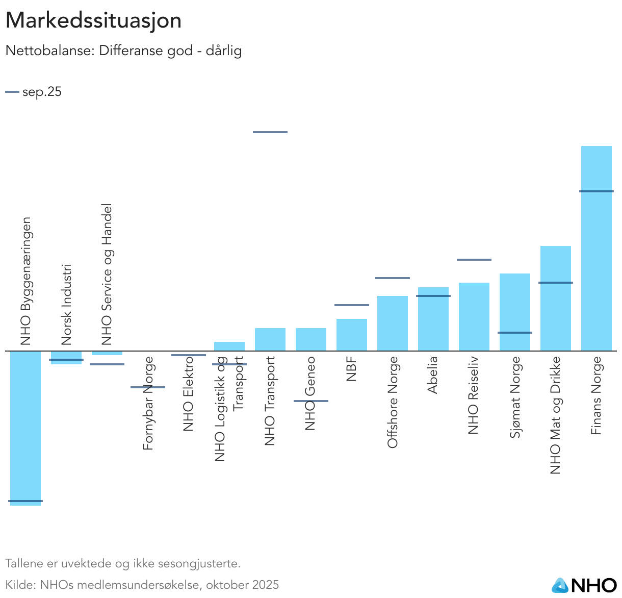 Markedssituasjon (Column Chart)