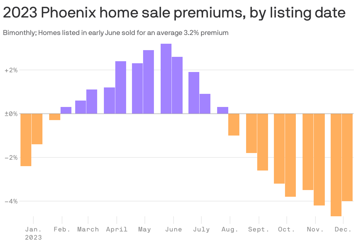 2023 Phoenix home sale premiums, by listing date