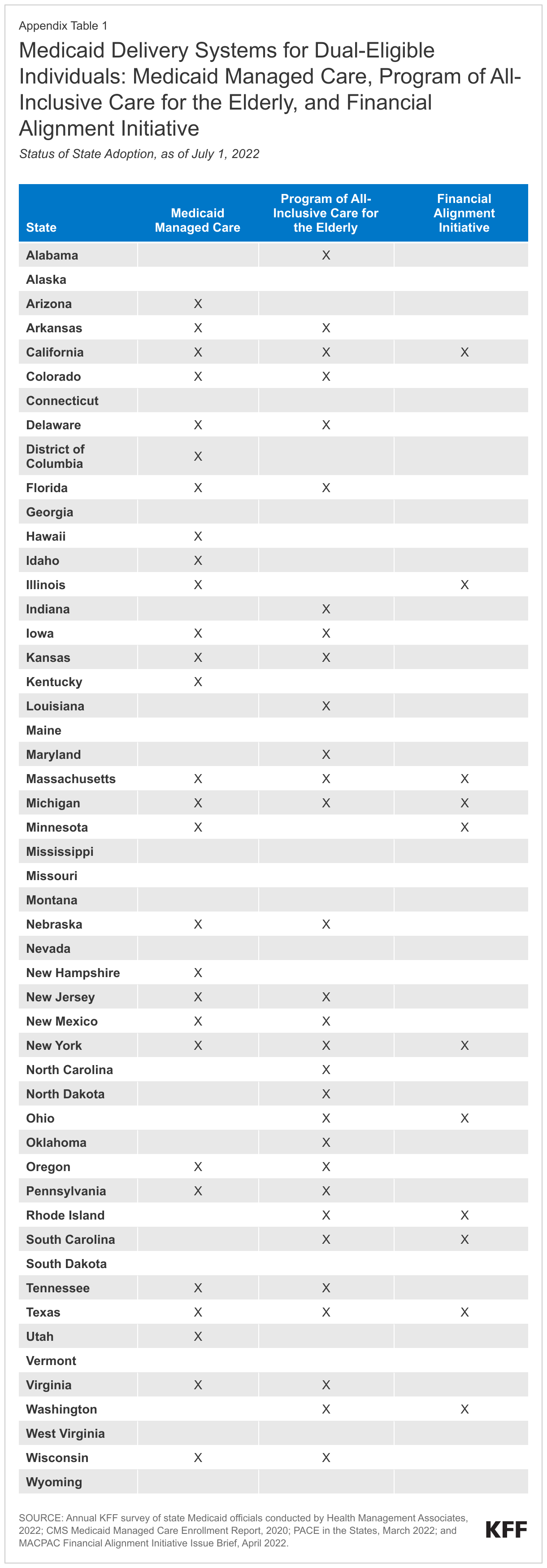 Medicaid Delivery Systems for Dual-Eligible Individuals: Medicaid Managed Care, Program of All-Inclusive Care for the Elderly, and Financial Alignment Initiative data chart