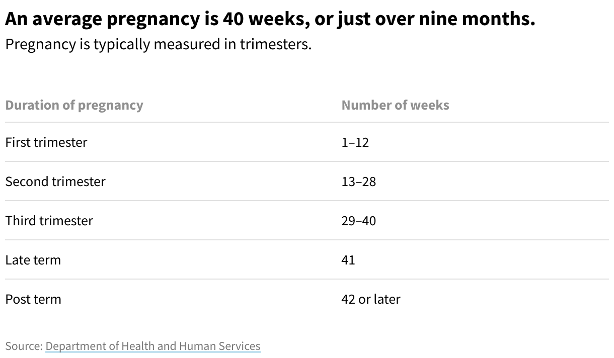 Table describing the measure of pregnancy by weeks