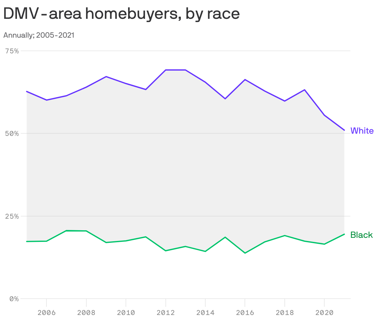 DMV-area homebuyers, by race