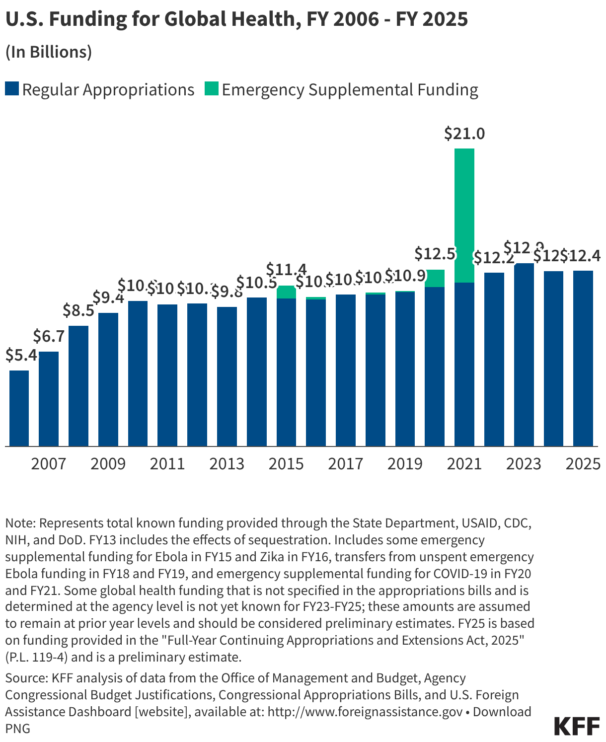 U.S. Funding for Global Health, FY 2006 - FY 2025 (Stacked column chart)