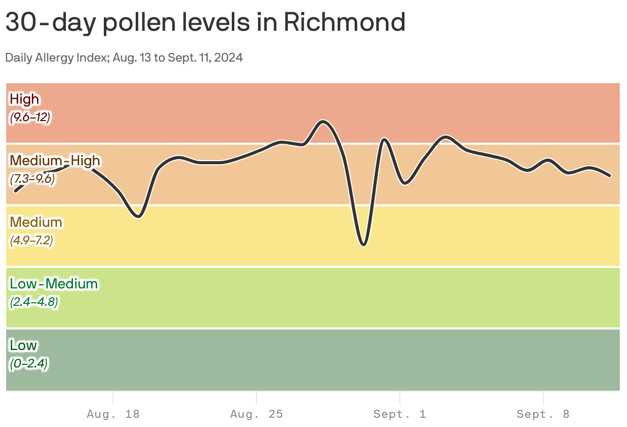 Fall allergy season arrives See pollen levels in Richmond Axios Richmond