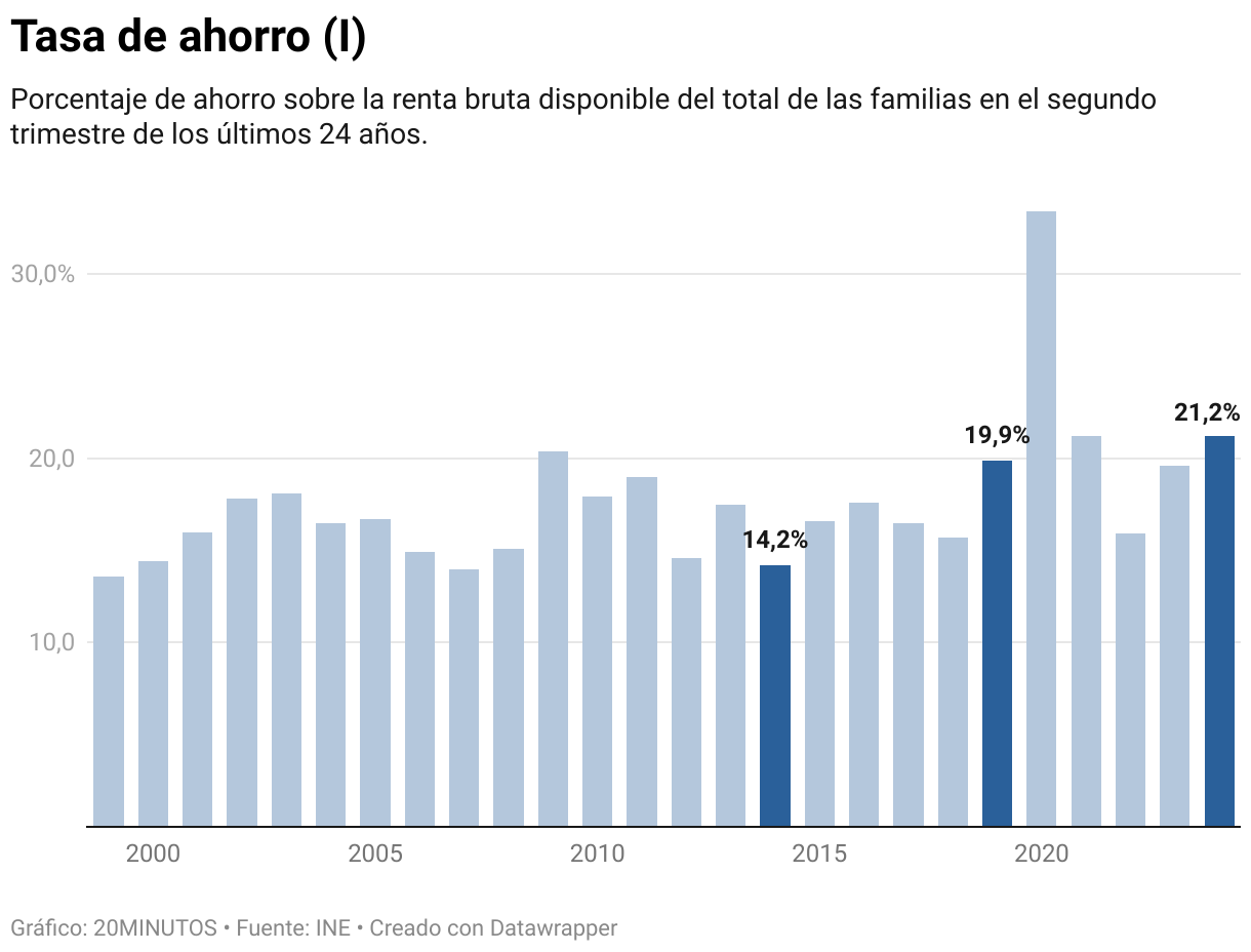 The total savings of families shoots to maximums in three years and climbs to 21% of their income