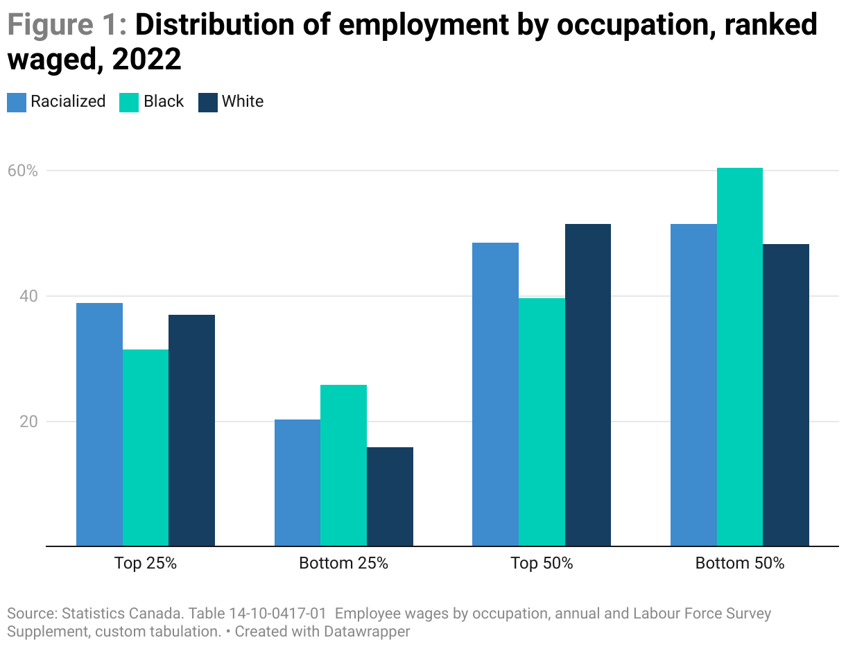 A bar chart showing percentage distribution of each of racialized, Black, and white workers by highest- and lowest-paid occupations. The highest-paid 25% are first compared against the lowest-paid 25%. There seems to be a bifurcated labour market for racialized workers, with a larger share of racialized workers in both the top 25% and the bottom 25% of the occupational hierarchy compared to those of white workers. Then the highest-paid 50% are compared against the lowest-paid 50%, which shows that racialized workers and over-represented in low-wage industries.