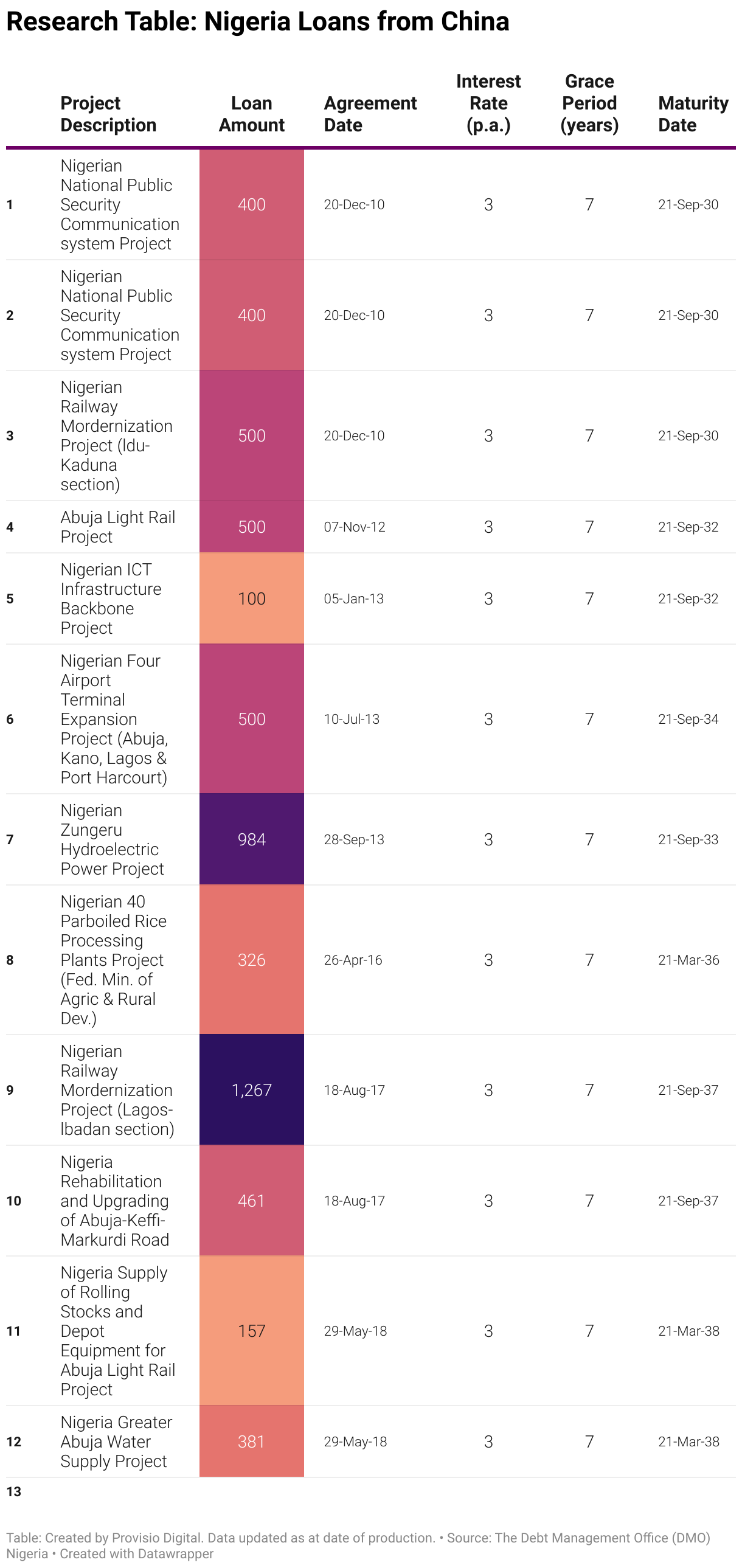 Research Table: Nigeria Loans from China