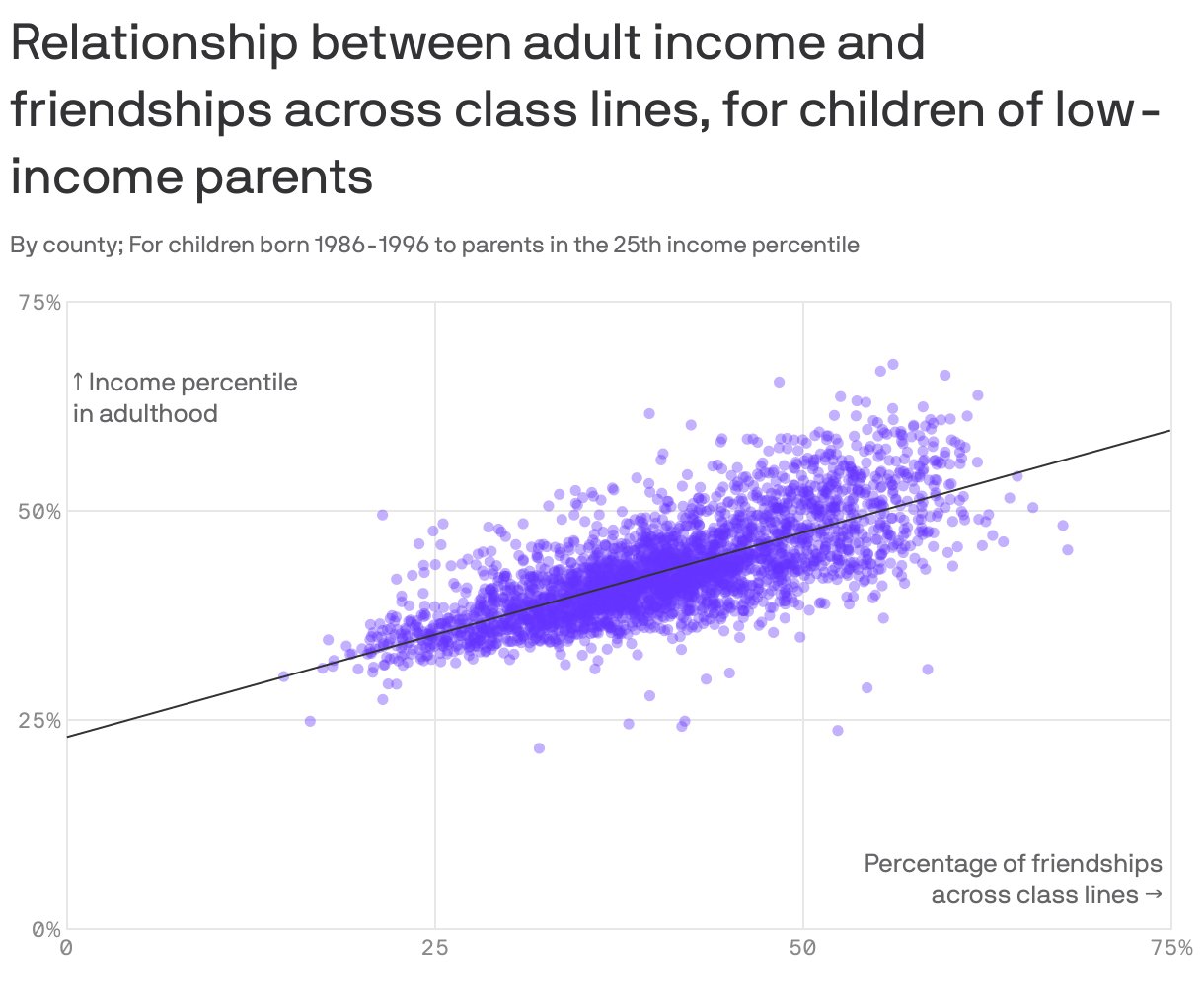 Relationship between adult income and friendships across class lines, for children of low-income parents