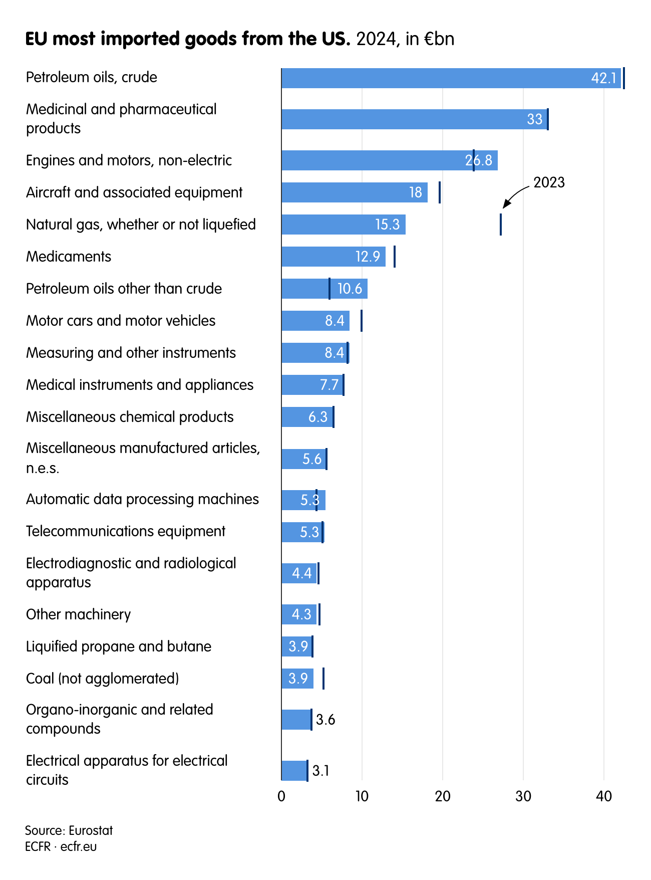 EU most imported goods from the US.