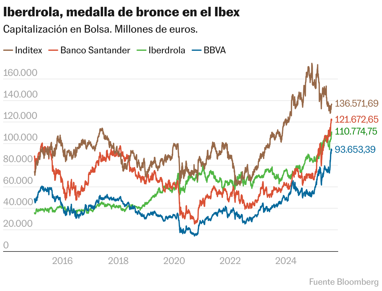 Iberdrola, medalla de bronce en el Ibex (Líneas)