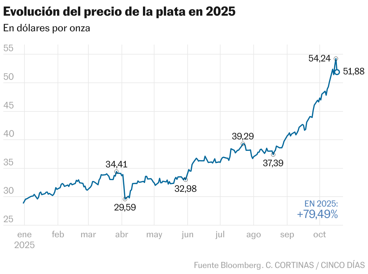 Evolución del precio de la plata en 2025 (Líneas)