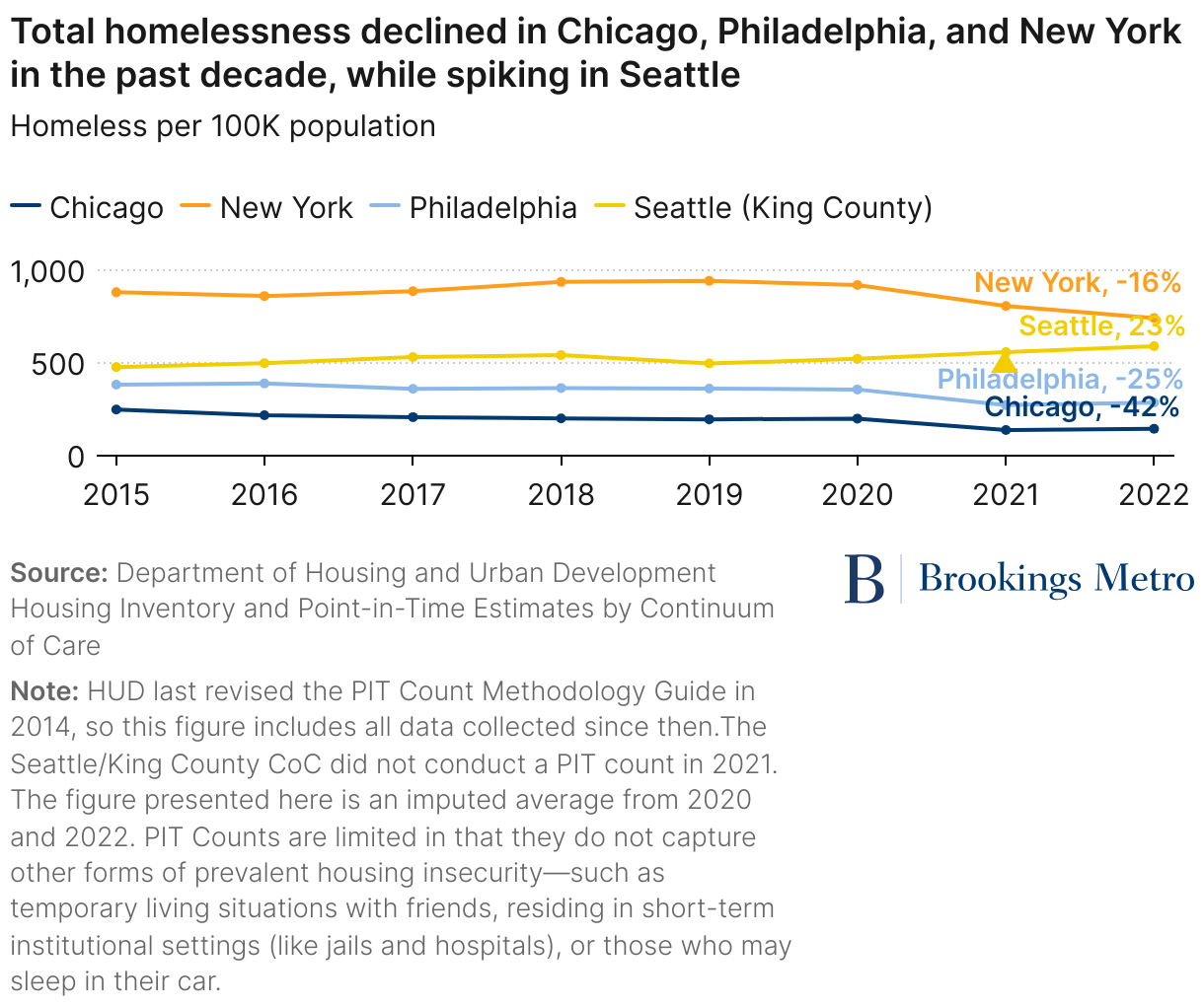 essay on homelessness in america