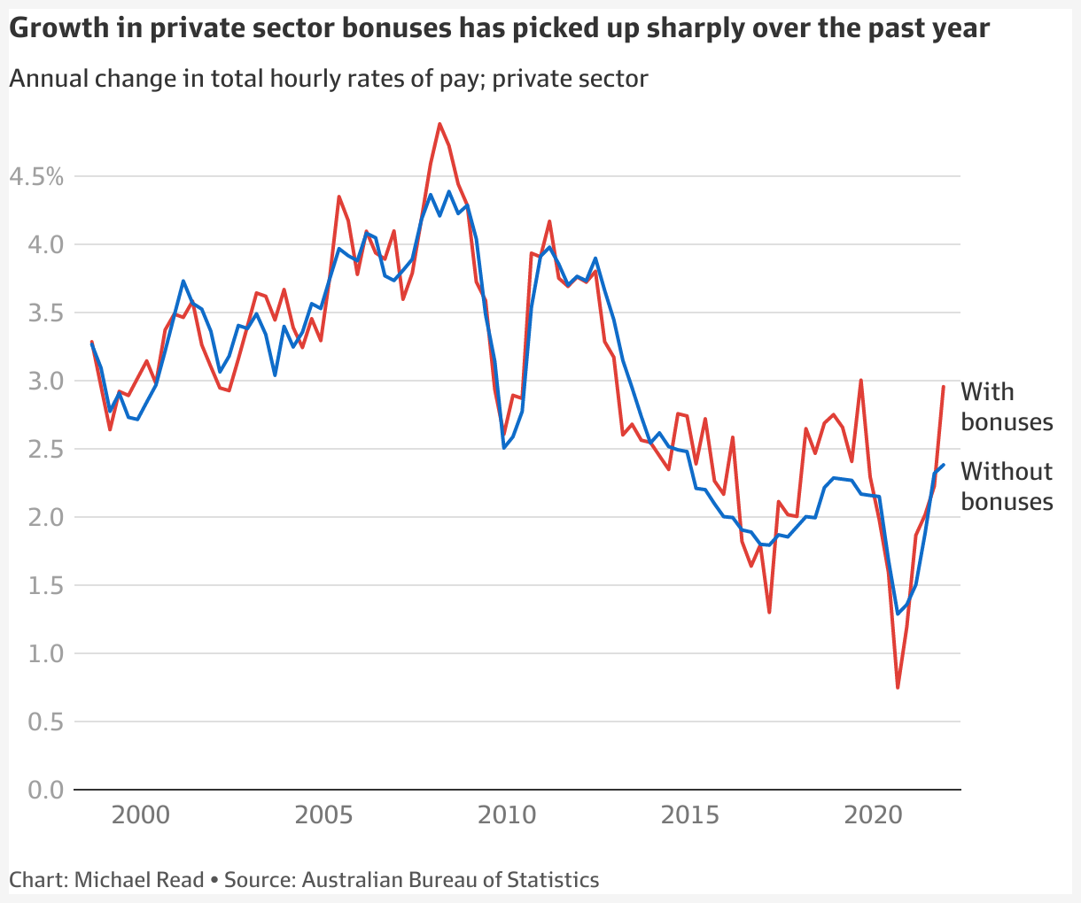 ABS wage data Who got the biggest pay rise (in seven charts)