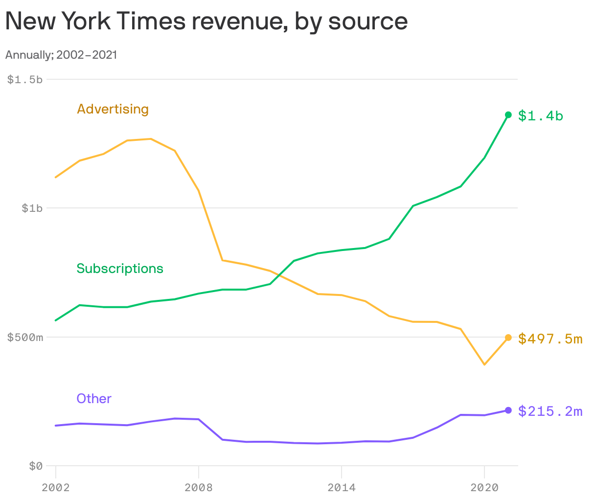 New York Times revenue, by source